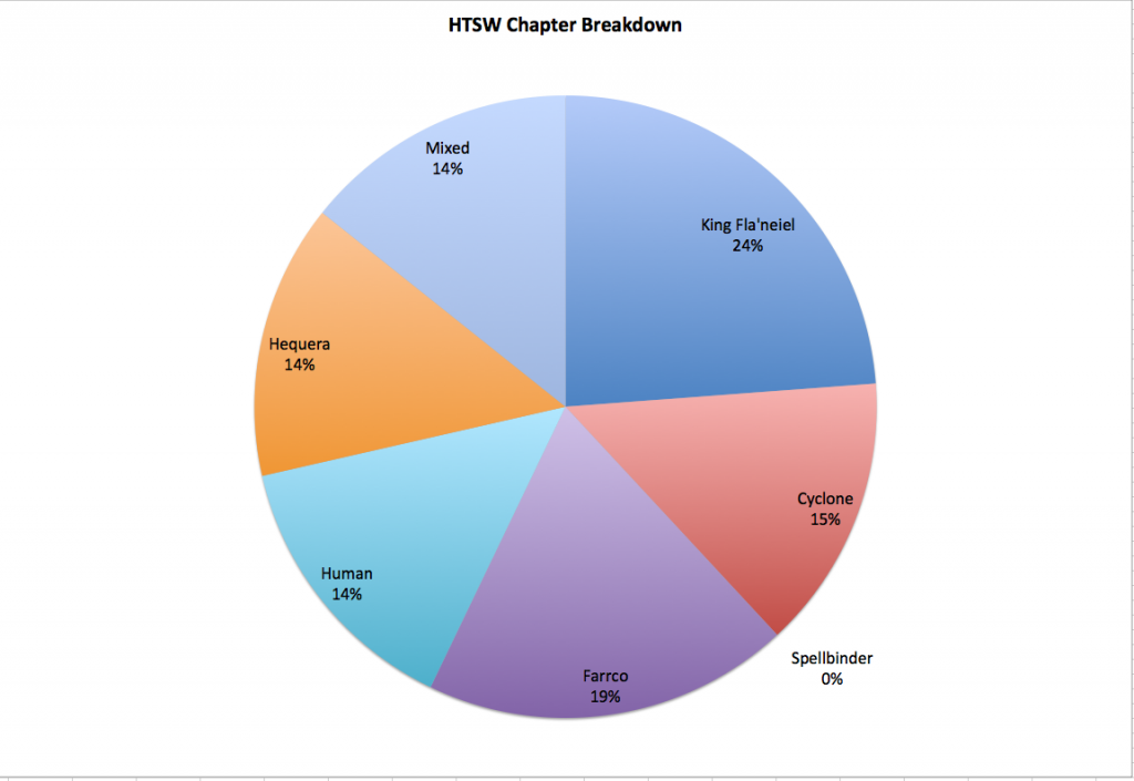 HTSW Chapter POV breakdown HTSW Chapter POV breakdown