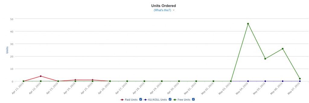 KDP Sales Graph KDP Sales Graph